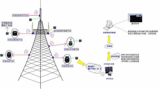 電信塔無(wú)線長(zhǎng)期監(jiān)測(cè)系統(tǒng)方案